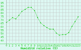 Courbe de l'humidit relative pour Roissy (95)