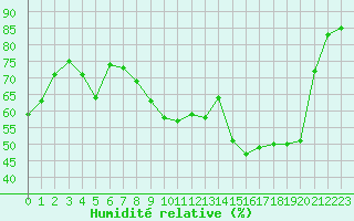 Courbe de l'humidit relative pour Boulogne (62)