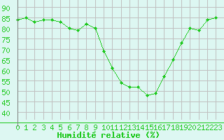 Courbe de l'humidit relative pour Douzens (11)
