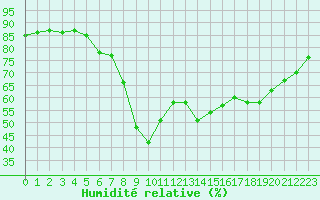 Courbe de l'humidit relative pour Bastia (2B)
