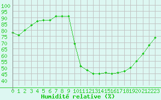 Courbe de l'humidit relative pour Verneuil (78)