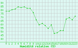 Courbe de l'humidit relative pour Marseille - Saint-Loup (13)