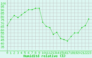 Courbe de l'humidit relative pour Crest (26)