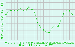 Courbe de l'humidit relative pour Saint-Jean-de-Vedas (34)