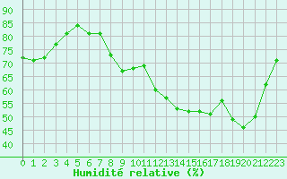 Courbe de l'humidit relative pour Plussin (42)