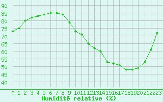 Courbe de l'humidit relative pour Cognac (16)