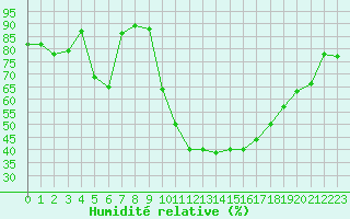 Courbe de l'humidit relative pour Salon-de-Provence (13)