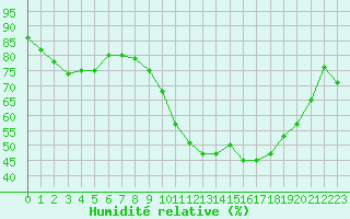 Courbe de l'humidit relative pour Sarzeau (56)