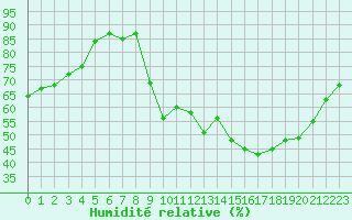 Courbe de l'humidit relative pour Ruffiac (47)