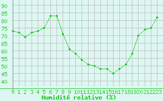 Courbe de l'humidit relative pour Coulommes-et-Marqueny (08)