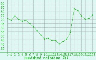 Courbe de l'humidit relative pour Nris-les-Bains (03)