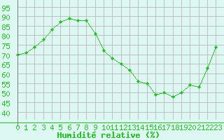 Courbe de l'humidit relative pour Poitiers (86)