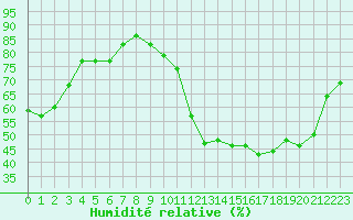 Courbe de l'humidit relative pour Mirebeau (86)