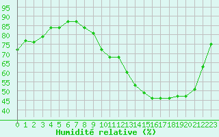 Courbe de l'humidit relative pour Lagarrigue (81)