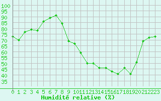 Courbe de l'humidit relative pour Mcon (71)
