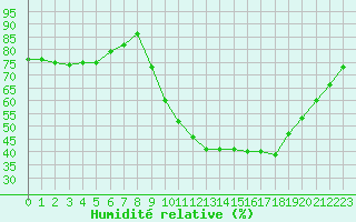 Courbe de l'humidit relative pour Marquise (62)