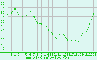 Courbe de l'humidit relative pour Melun (77)