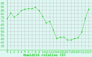 Courbe de l'humidit relative pour Tour-en-Sologne (41)