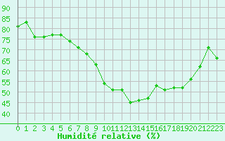 Courbe de l'humidit relative pour Avignon (84)