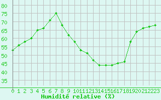 Courbe de l'humidit relative pour Plussin (42)