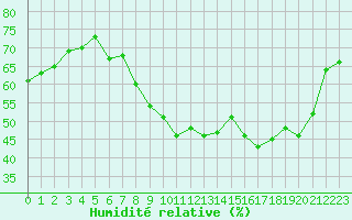 Courbe de l'humidit relative pour Mcon (71)