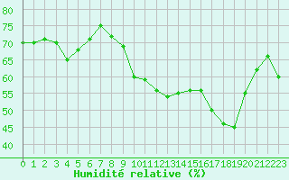 Courbe de l'humidit relative pour Saint-Jean-de-Vedas (34)
