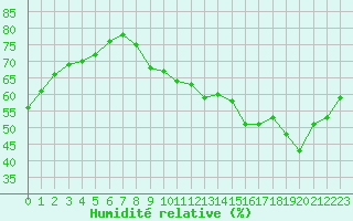 Courbe de l'humidit relative pour Biscarrosse (40)