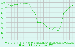 Courbe de l'humidit relative pour Chamonix-Mont-Blanc (74)