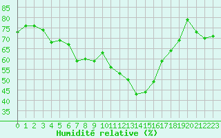 Courbe de l'humidit relative pour Saint-Yrieix-le-Djalat (19)