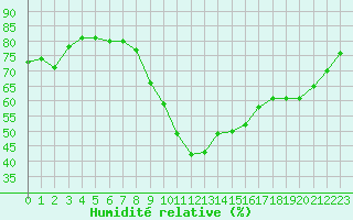 Courbe de l'humidit relative pour Le Luc (83)
