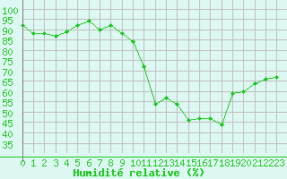 Courbe de l'humidit relative pour Dounoux (88)