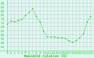 Courbe de l'humidit relative pour Saint-Germain-le-Guillaume (53)