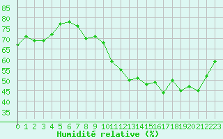 Courbe de l'humidit relative pour Quimper (29)