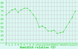 Courbe de l'humidit relative pour Besn (44)