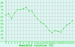 Courbe de l'humidit relative pour Lemberg (57)