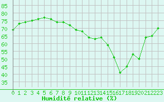 Courbe de l'humidit relative pour Plussin (42)