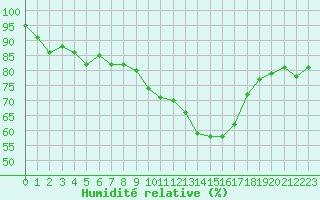 Courbe de l'humidit relative pour Saint-Amans (48)