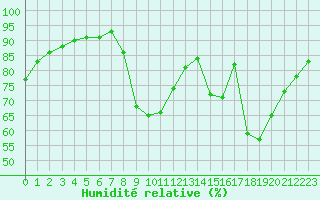 Courbe de l'humidit relative pour Verngues - Hameau de Cazan (13)