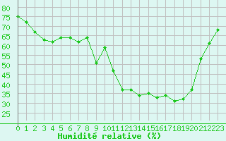 Courbe de l'humidit relative pour Aix-en-Provence (13)
