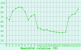Courbe de l'humidit relative pour Cap Pertusato (2A)