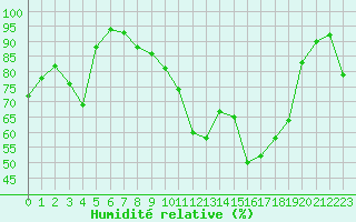 Courbe de l'humidit relative pour Strasbourg (67)