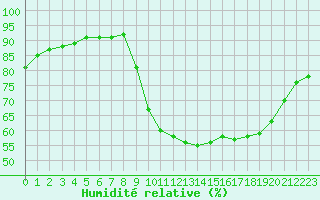 Courbe de l'humidit relative pour Manlleu (Esp)