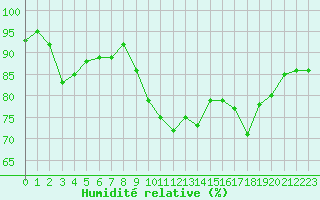Courbe de l'humidit relative pour Xert / Chert (Esp)