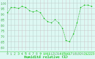 Courbe de l'humidit relative pour Landivisiau (29)