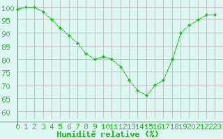Courbe de l'humidit relative pour Limoges (87)