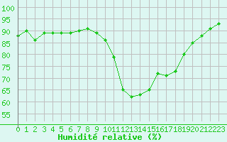 Courbe de l'humidit relative pour Douzy (08)