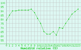 Courbe de l'humidit relative pour Laval (53)