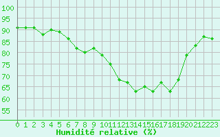 Courbe de l'humidit relative pour Lanvoc (29)