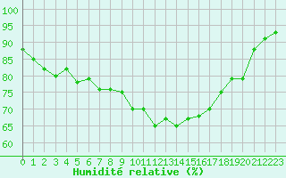 Courbe de l'humidit relative pour Saint-Brieuc (22)