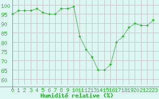 Courbe de l'humidit relative pour Embrun (05)